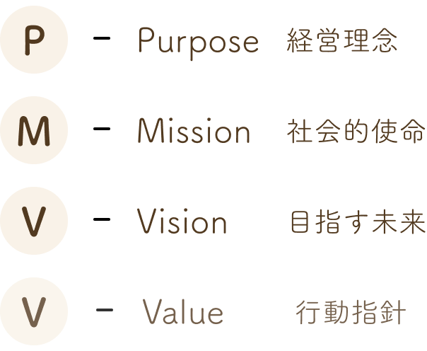 P…「Purpose（経営理念）」、M…「Mission（社会的使命）」、V…「Vision（目指す未来）」、V…Value（行動指針）」